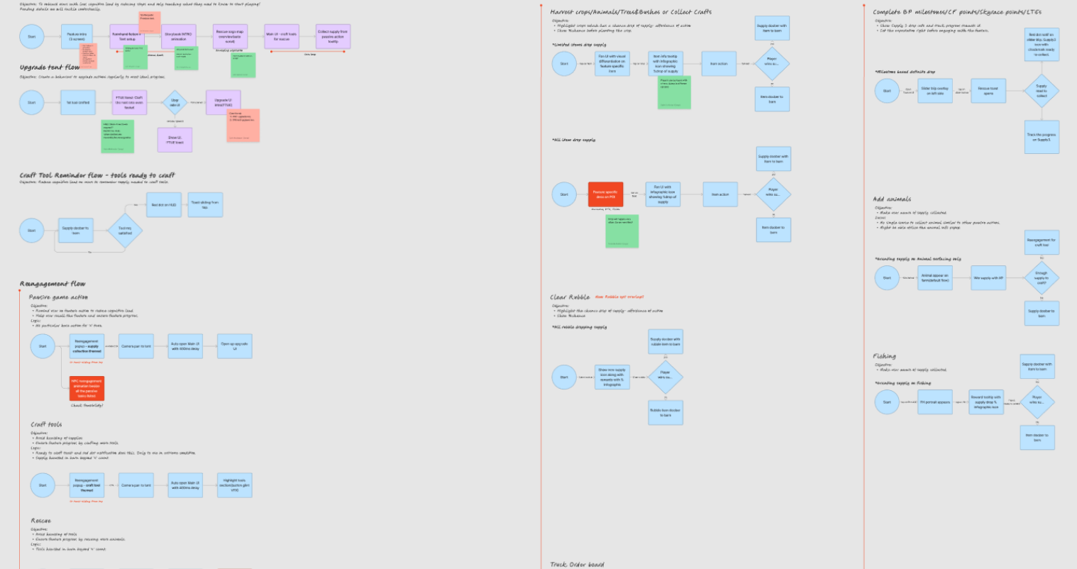 Highlevel feature flow