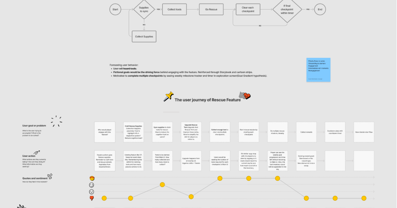 Highlevel feature flow